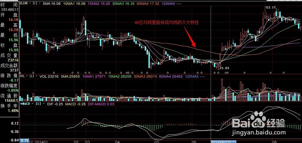跟着高手学炒股：[2]认识均线图