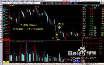 在反弹行情中应何时买入