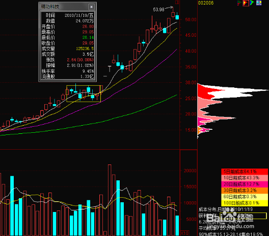 筹码选股判断走势