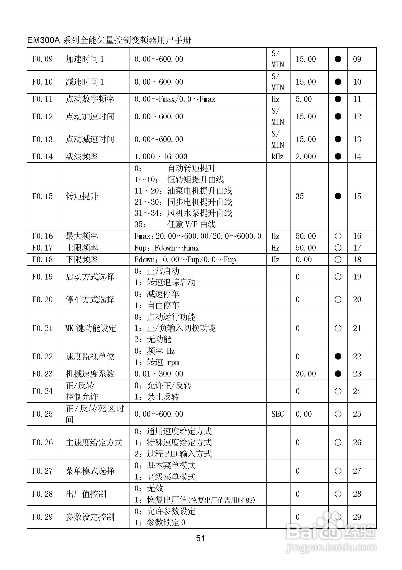 正弦电气EM300A-400-3A全能矢量控制变频器说明书:[6]