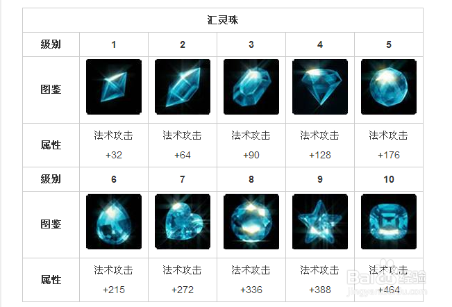 苍穹之剑宝石详细属性