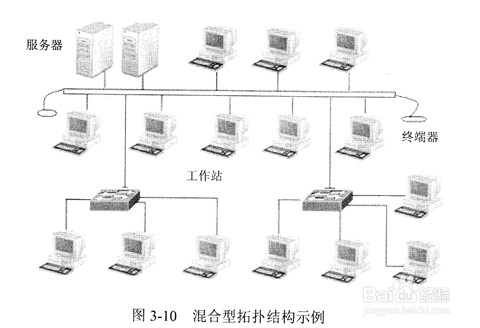 学考试题:如何区分网络拓扑结构