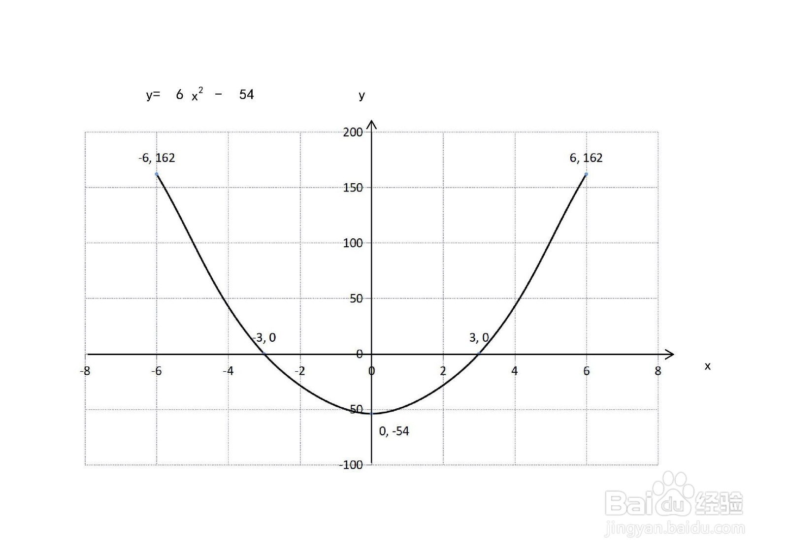 如何计算抛物线y=6x^2-54与x轴围成的面积