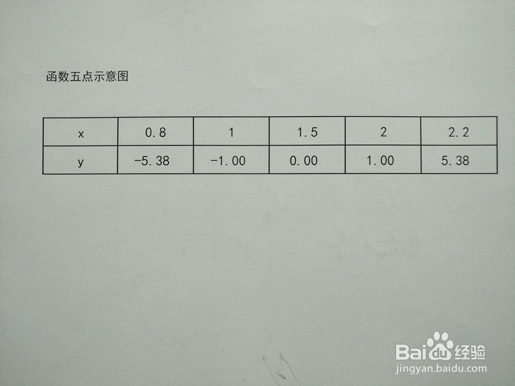 五次函数y=(2x-3)^5的图像示意图