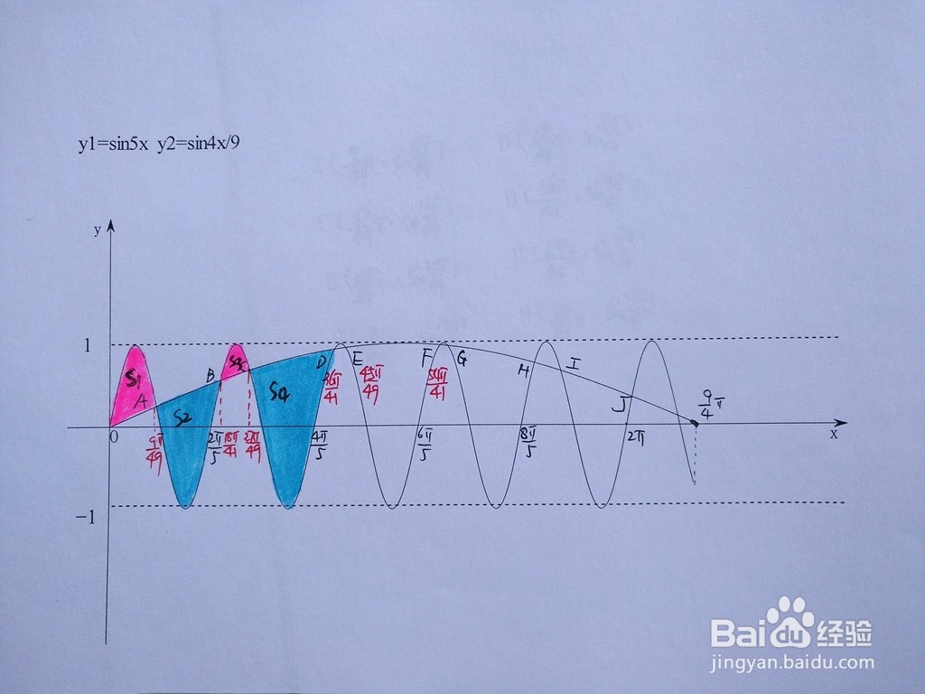 如何计算求y1=sin5x与y2=sin4x/9围成的面积？