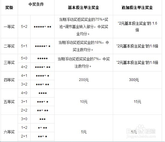 大乐透玩法介绍