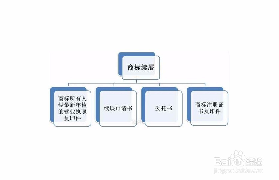 商标要到期了,要怎么办理续展呀?