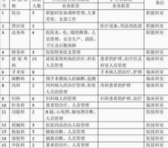 医院科室如何设置