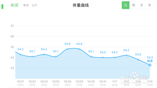 减肥时，体脂秤测量出来的数据我们需关注哪几个