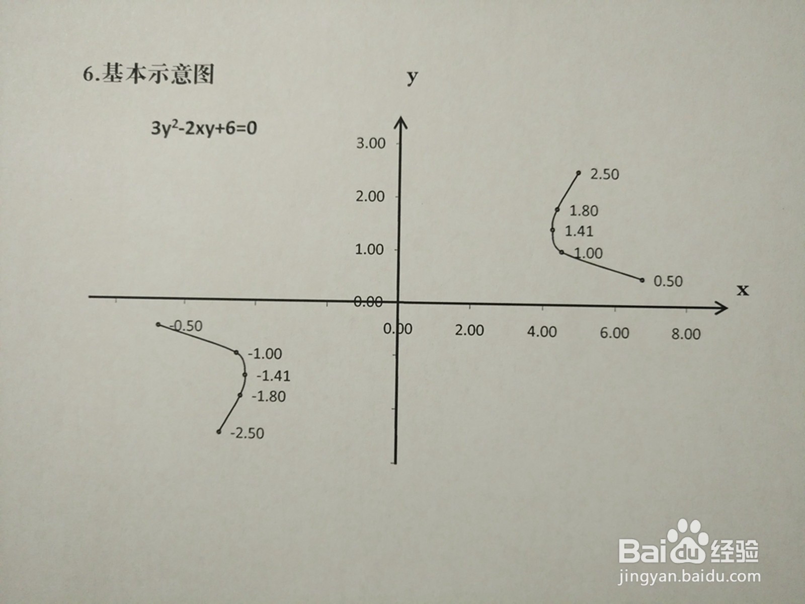 曲线3y^2-2xy+6=0的图像示意图