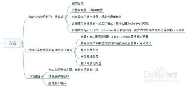 开发Web自动化测试框架步骤