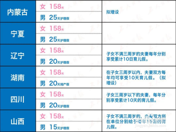 全国各地产假育儿假多少天