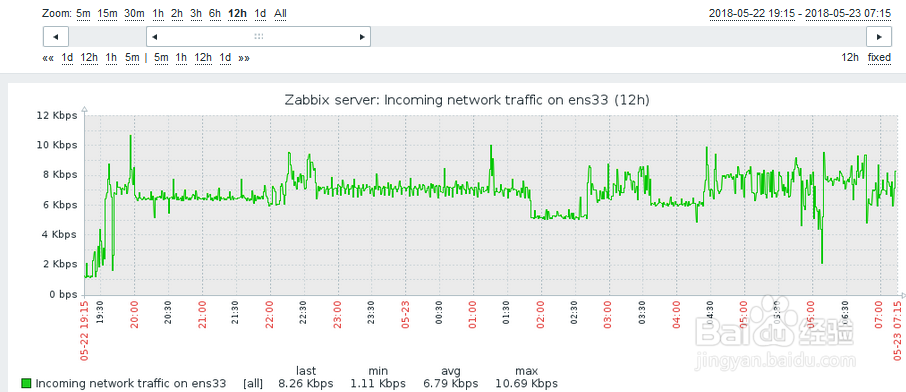 如何在zabbix查看linux主机输入网络速度？