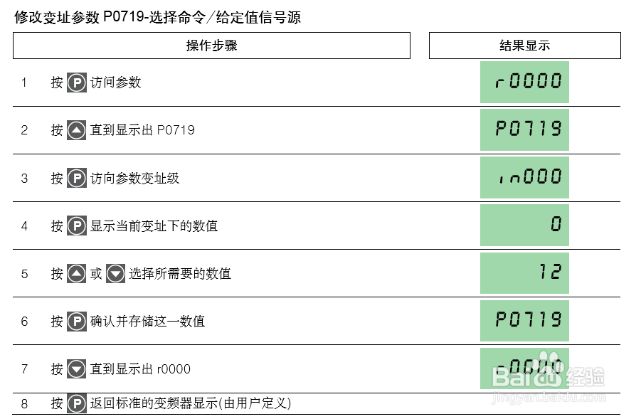 siemens440变频器按键功能说明
