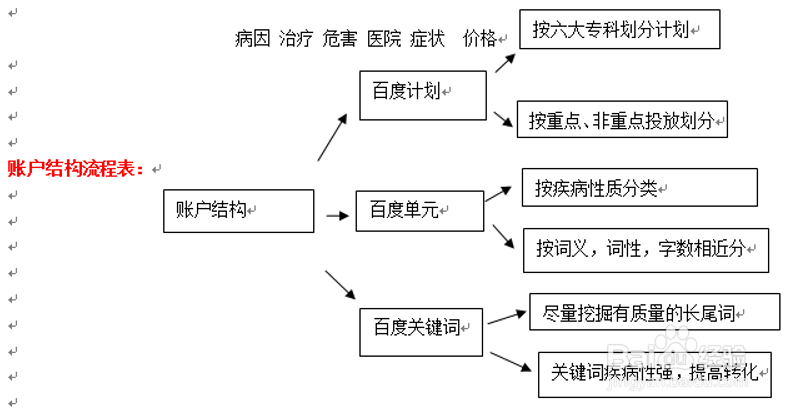 新手sem如何搭建优质的竞价账户