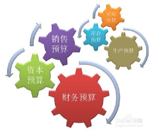 企业如何做年度预算之攻略