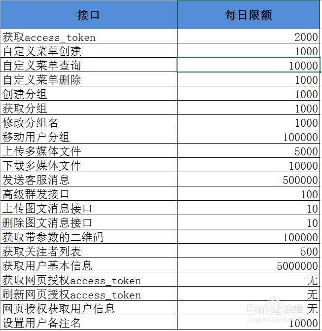 【微信开发】公众号的接口权限说明