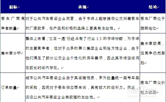 城市公共汽车客运行业现状分析