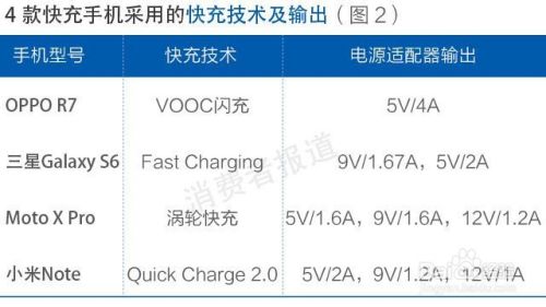 OPPO的充电5分钟通话2小时能否实现？