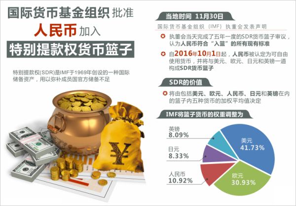 SDR货币篮子是什么?人民币加入SDR意义
