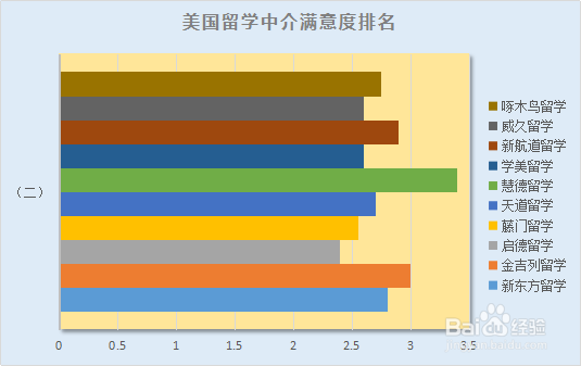 美国留学中介调查分析排名