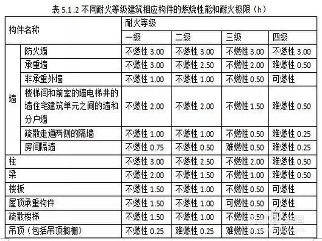 耐火等级如何划分