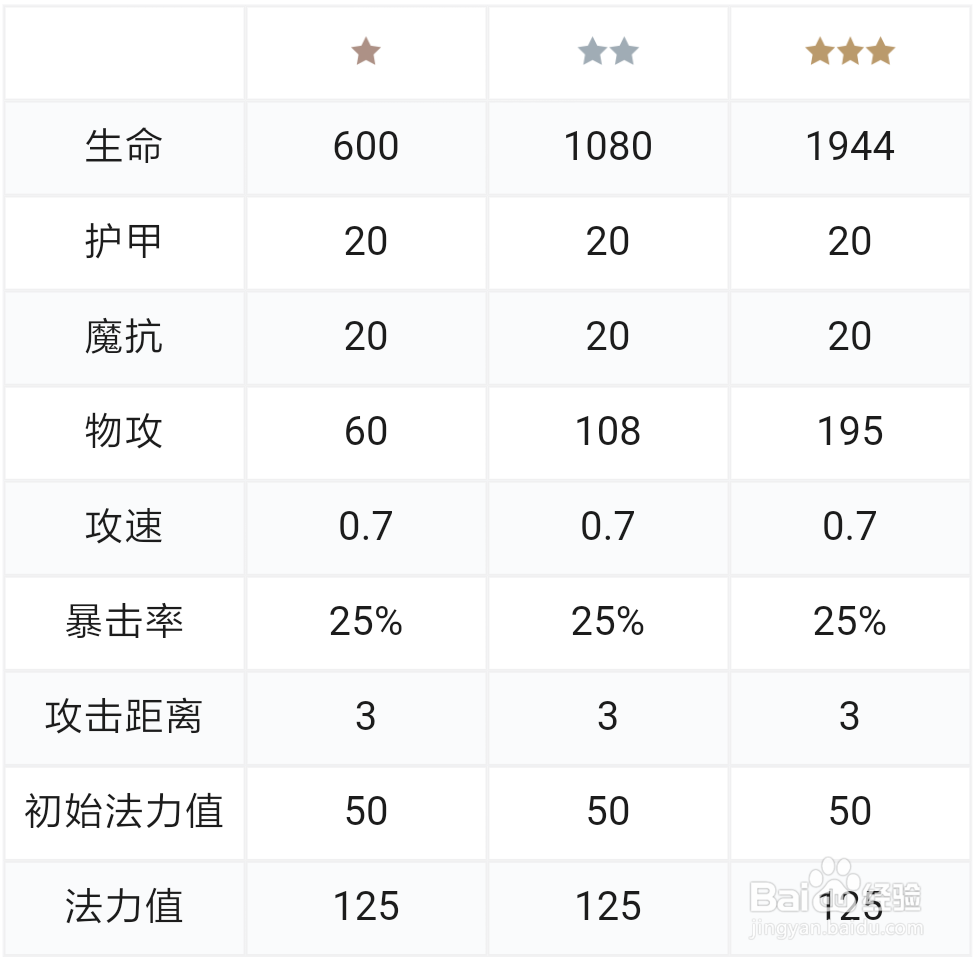 云顶之弈S3探险家伊泽瑞尔怎么玩?探险家攻略