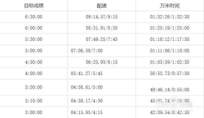 马拉松配速训练