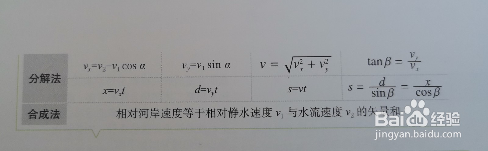 怎么求解小船渡河位移问题