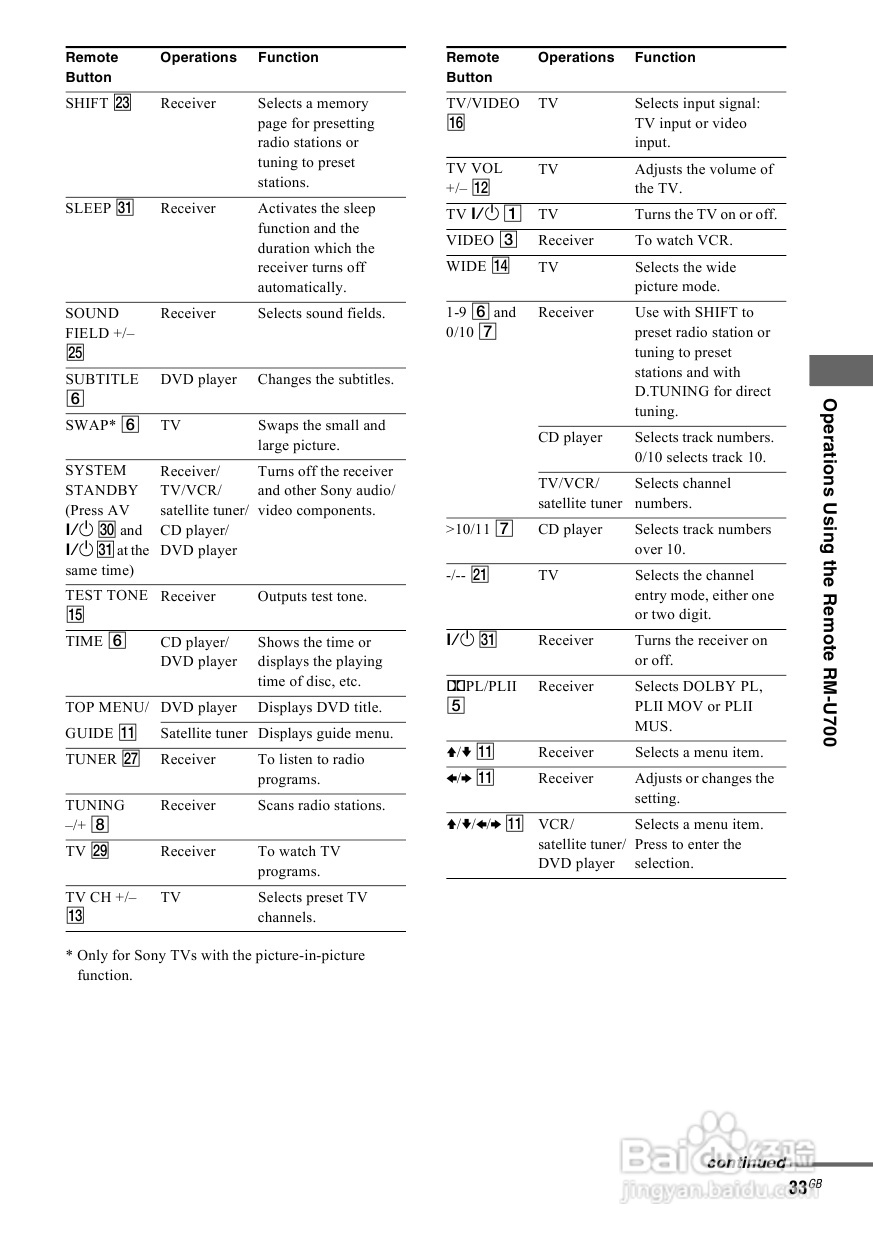 索尼HT-SL600家庭影院使用说明书:[2]