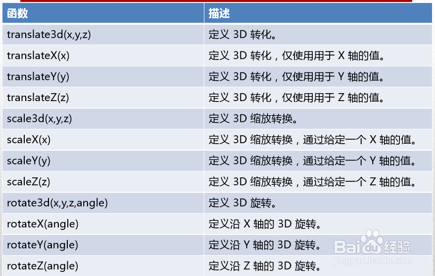 HTML5高级工程师CSS3之微场景开发与3D转换