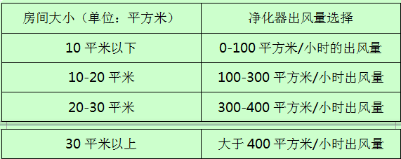 2014年空气净化器选购指南