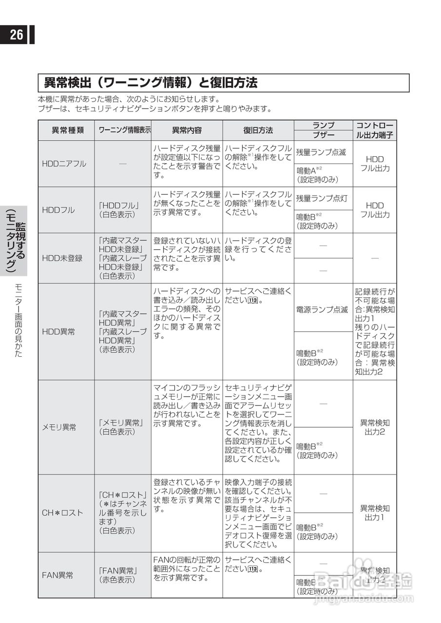 日立 DS-F221监视用数码录像机说明书:[3]