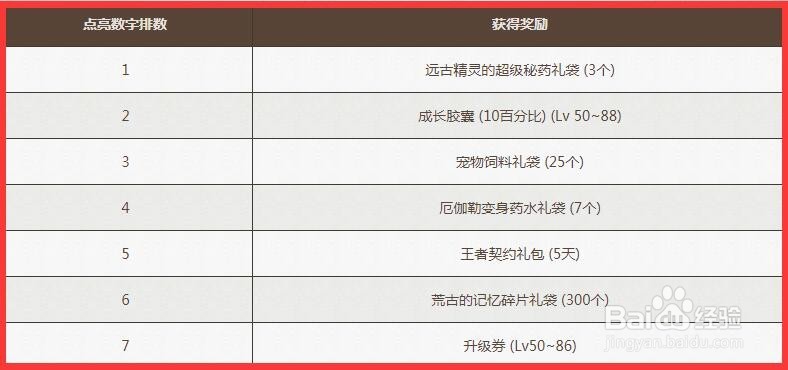dnf数字解密活动答案