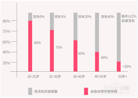 如何让肌肤重回年轻姿态?