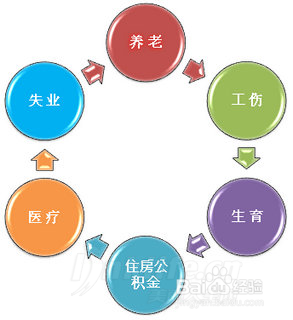 五险一金具体情况解析