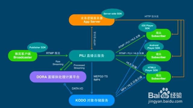如何从 0 到 1 开发一款完整的直播 App
