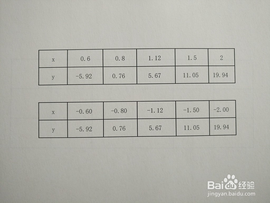 用导数工具画分式函数y=5x^2-1/x^4图像的步骤