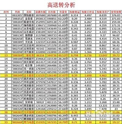 高送转股票的操作技巧？