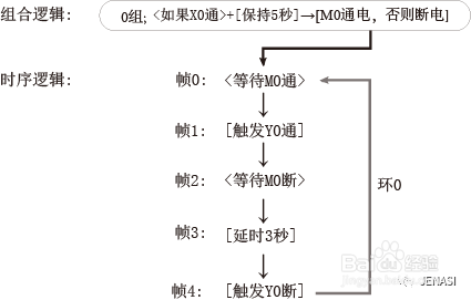 中文PLC如何进行延时接通/延迟关断程序
