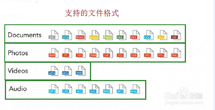 如何使用iPhone上的U盘 i-FlashDrive