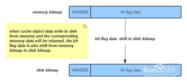 Bitmap 使用时候注意什么