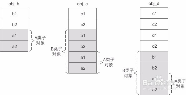C++虚继承下的内存模型（1）