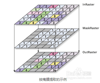 分别按属性、形状或位置提取地图上的有效信息