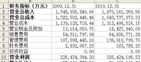 教你玩转上市公司财务报表