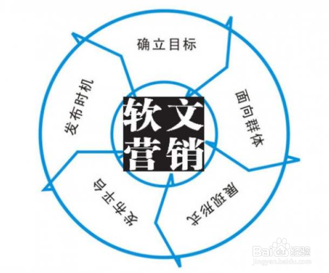 如何发布软文广告