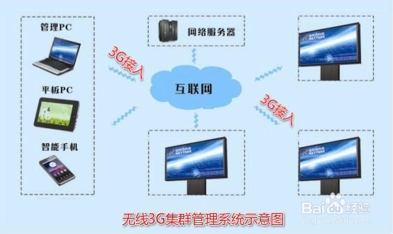 全彩LED显示屏无线控制方案
