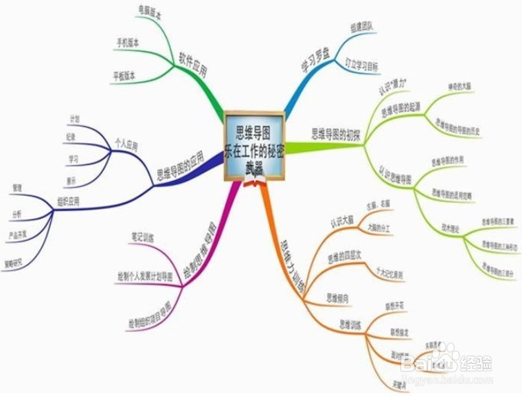 如何绘制思维导图最有效果