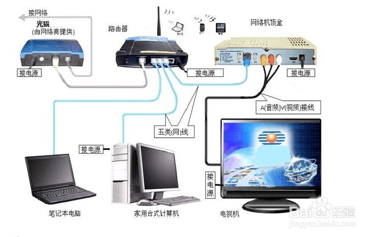tcl液晶电视用网线怎么接