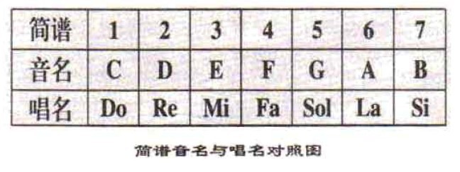 怎么给尤克里里调音